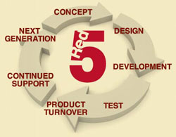 RedFive_Chart_DesignDevelopment.jpg